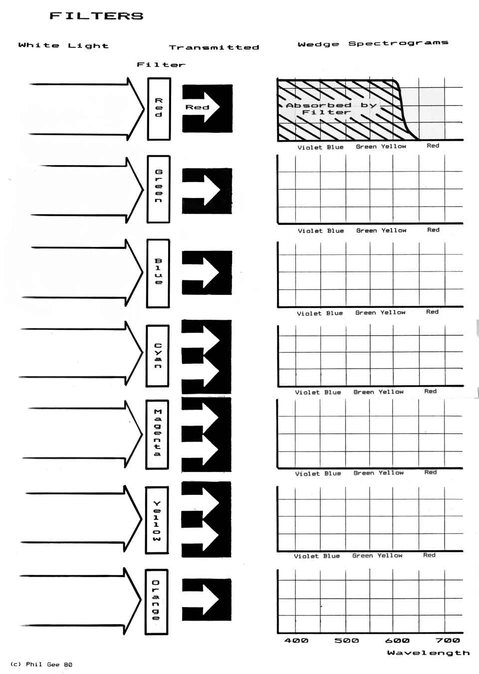 Wedge Spectrograms © Phil Gee